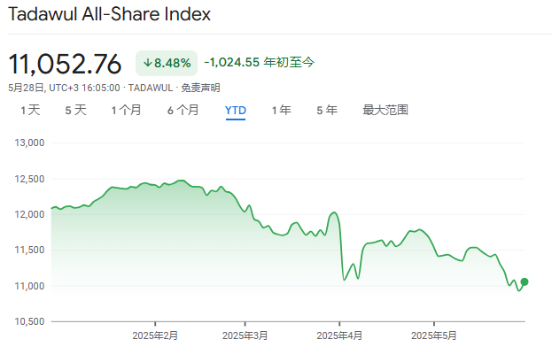 油价暴跌冲击，沙特股市5月料跌至全球最差
