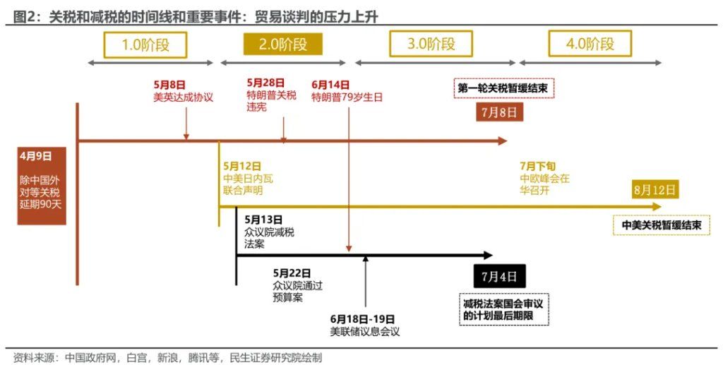 关税“叫停”，几多利好？ - 图片2