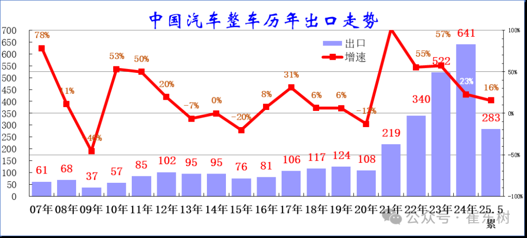 崔东树：5月中国汽车实现出口68.2万辆 新能源汽车占比达43%