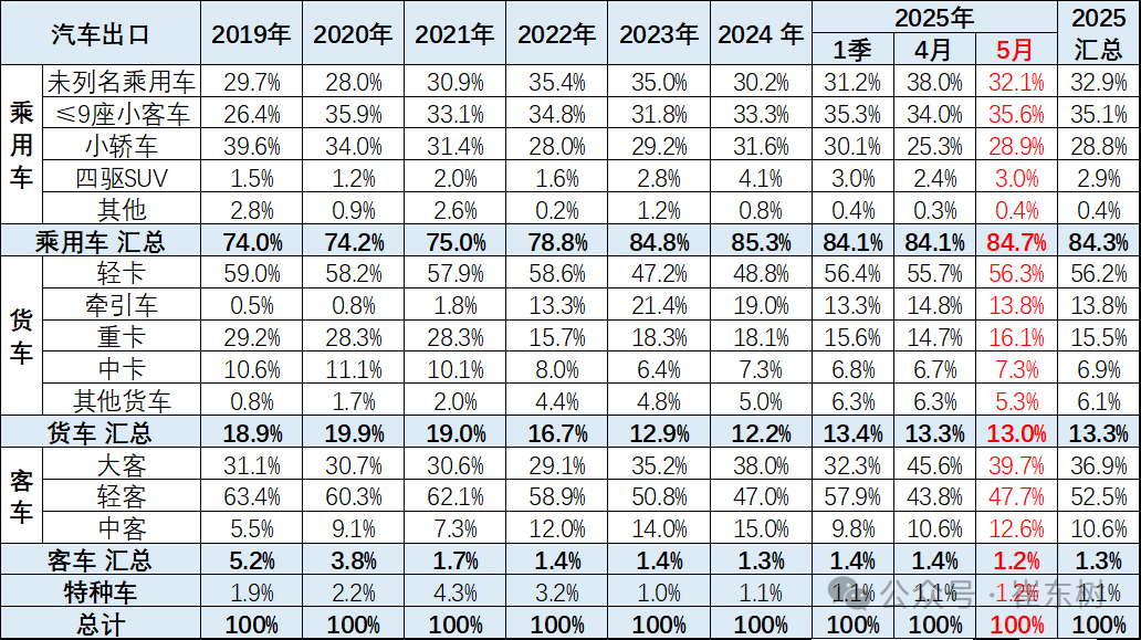 崔东树:5月中国汽车实现出口68.2万辆 新能源汽车占比达43% 崔东树:5月中国汽车实现出口68.2万辆 新能源汽车占比达43% - 图片5