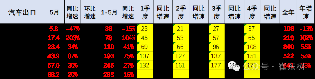 崔东树:5月中国汽车实现出口68.2万辆 新能源汽车占比达43% 崔东树:5月中国汽车实现出口68.2万辆 新能源汽车占比达43% - 图片2