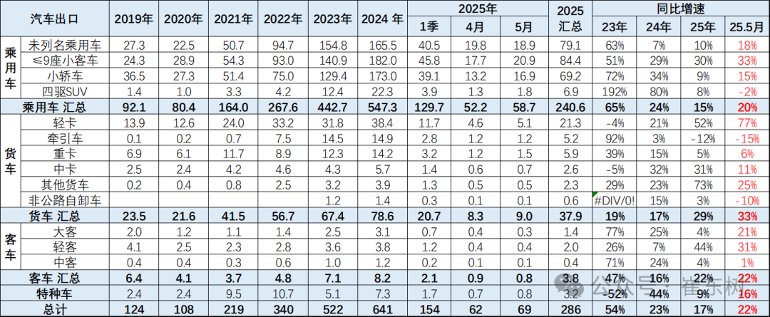 崔东树:5月中国汽车实现出口68.2万辆 新能源汽车占比达43% 崔东树:5月中国汽车实现出口68.2万辆 新能源汽车占比达43% - 图片4