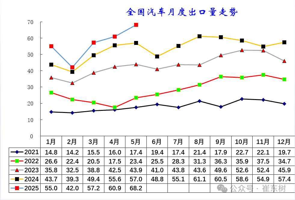 崔东树:5月中国汽车实现出口68.2万辆 新能源汽车占比达43% 崔东树:5月中国汽车实现出口68.2万辆 新能源汽车占比达43% - 图片3