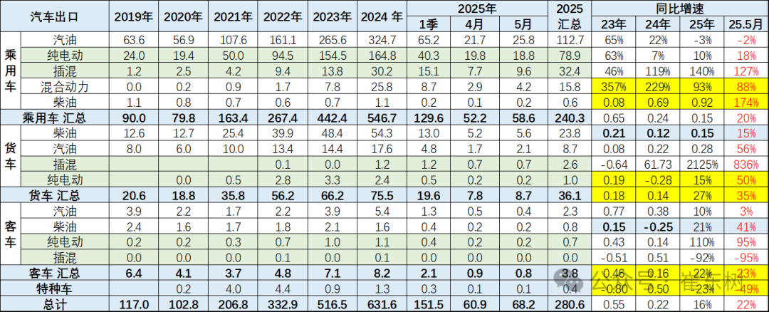 崔东树:5月中国汽车实现出口68.2万辆 新能源汽车占比达43% 崔东树:5月中国汽车实现出口68.2万辆 新能源汽车占比达43% - 图片6