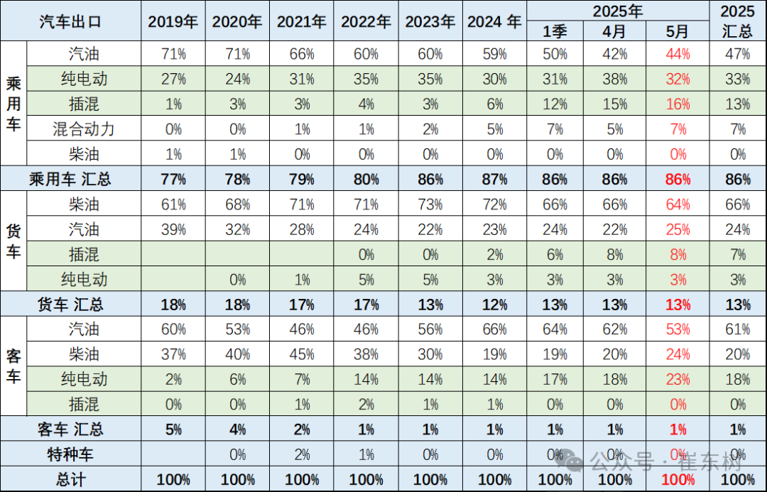 崔东树:5月中国汽车实现出口68.2万辆 新能源汽车占比达43% 崔东树:5月中国汽车实现出口68.2万辆 新能源汽车占比达43% - 图片7