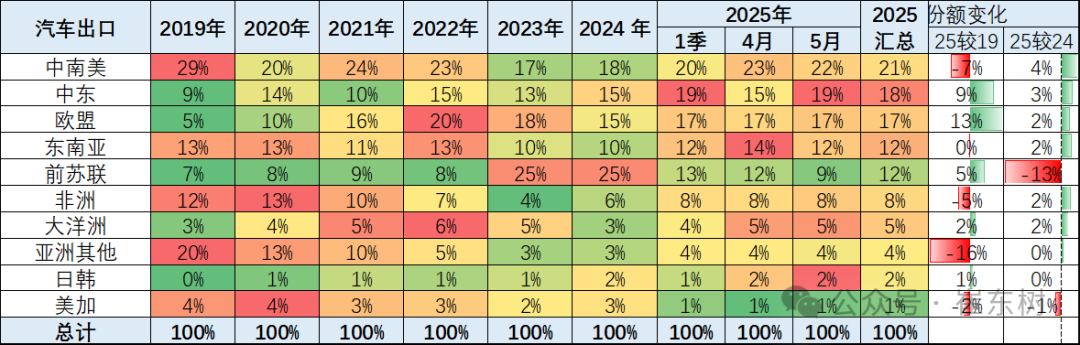 崔东树:5月中国汽车实现出口68.2万辆 新能源汽车占比达43% 崔东树:5月中国汽车实现出口68.2万辆 新能源汽车占比达43% - 图片10
