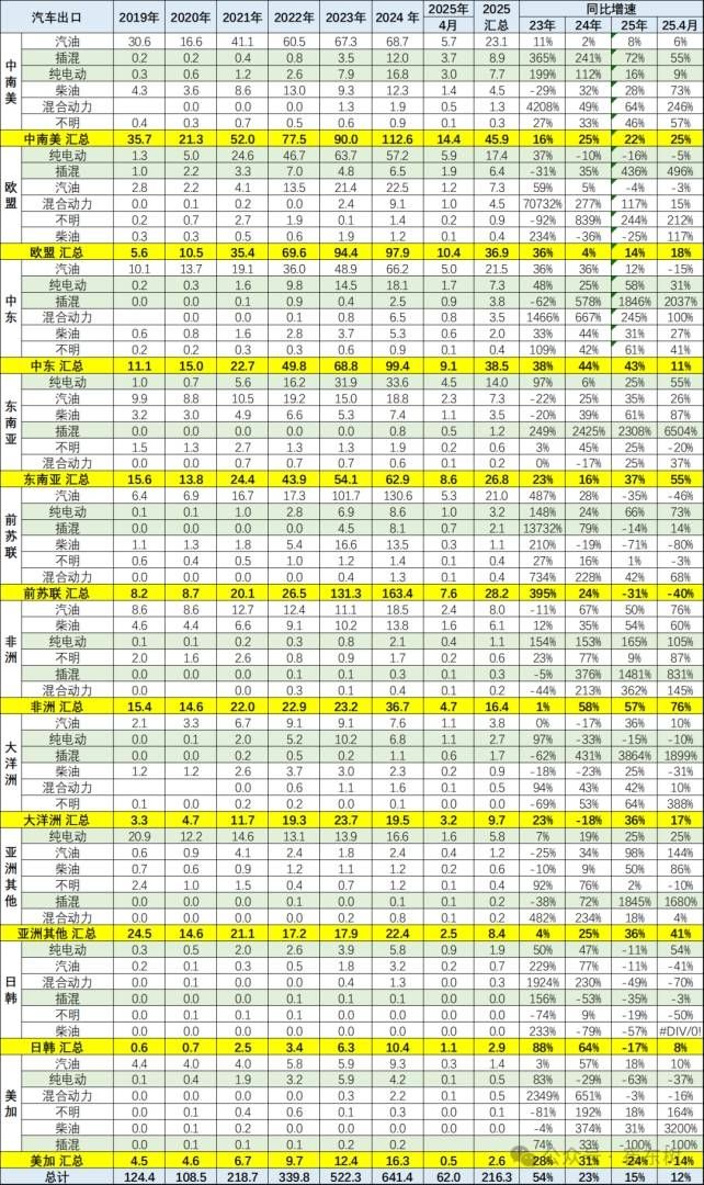 崔东树:5月中国汽车实现出口68.2万辆 新能源汽车占比达43% 崔东树:5月中国汽车实现出口68.2万辆 新能源汽车占比达43% - 图片11