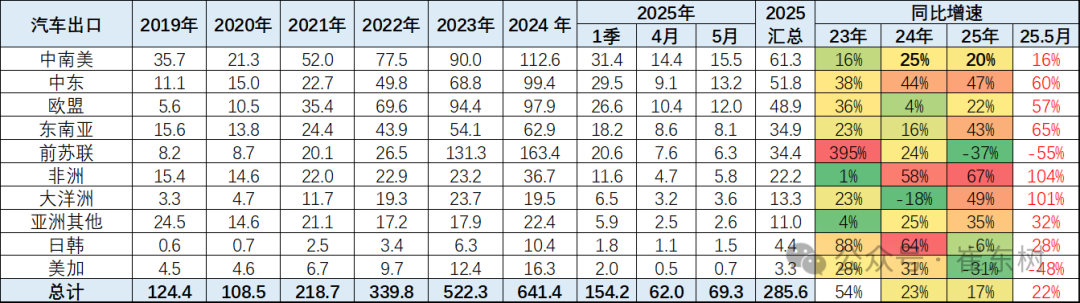 崔东树:5月中国汽车实现出口68.2万辆 新能源汽车占比达43% 崔东树:5月中国汽车实现出口68.2万辆 新能源汽车占比达43% - 图片9