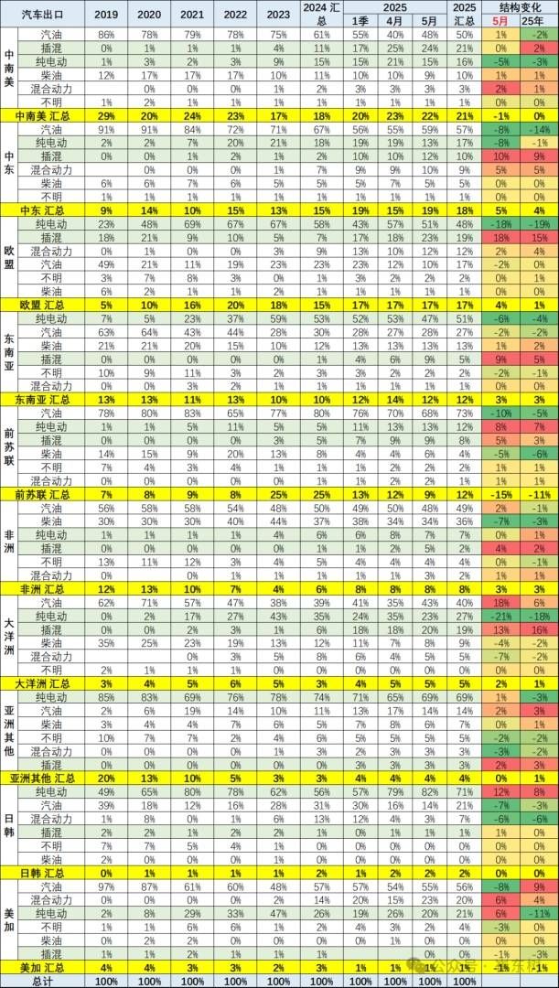 崔东树:5月中国汽车实现出口68.2万辆 新能源汽车占比达43% 崔东树:5月中国汽车实现出口68.2万辆 新能源汽车占比达43% - 图片12