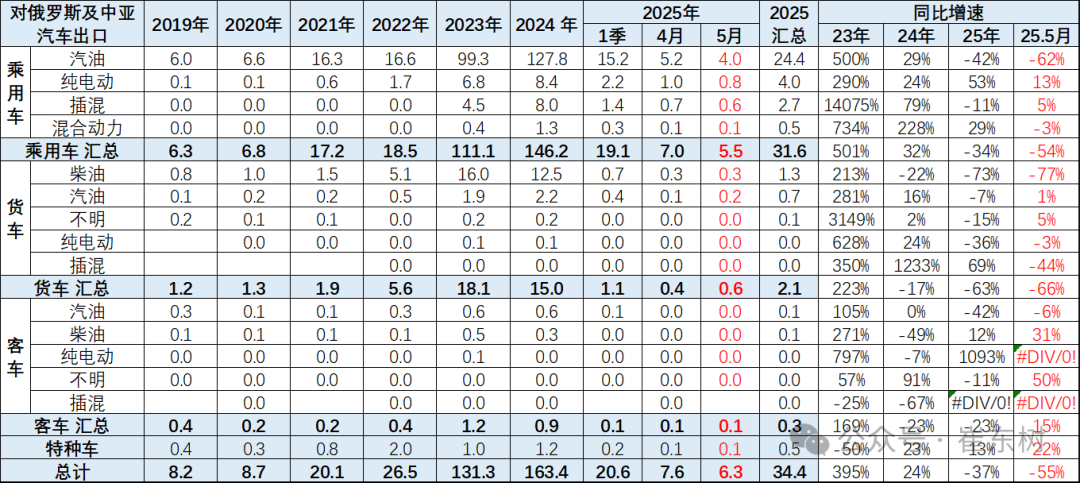 崔东树:5月中国汽车实现出口68.2万辆 新能源汽车占比达43% 崔东树:5月中国汽车实现出口68.2万辆 新能源汽车占比达43% - 图片16