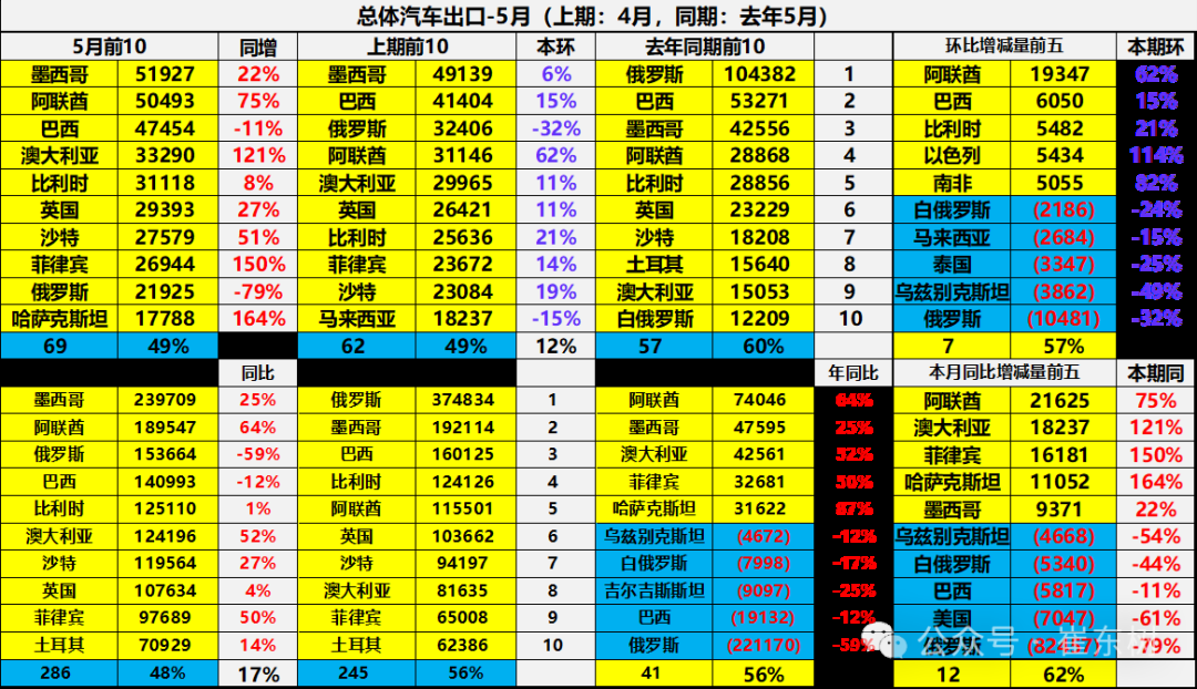 崔东树:5月中国汽车实现出口68.2万辆 新能源汽车占比达43% 崔东树:5月中国汽车实现出口68.2万辆 新能源汽车占比达43% - 图片14