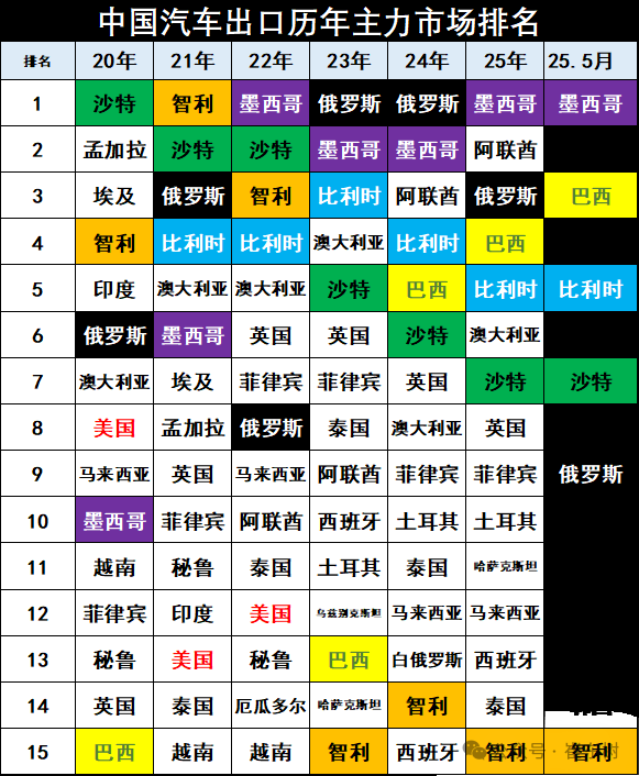 崔东树:5月中国汽车实现出口68.2万辆 新能源汽车占比达43% 崔东树:5月中国汽车实现出口68.2万辆 新能源汽车占比达43% - 图片15