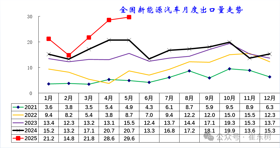 崔东树:5月中国汽车实现出口68.2万辆 新能源汽车占比达43% 崔东树:5月中国汽车实现出口68.2万辆 新能源汽车占比达43% - 图片19