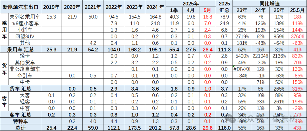 崔东树:5月中国汽车实现出口68.2万辆 新能源汽车占比达43% 崔东树:5月中国汽车实现出口68.2万辆 新能源汽车占比达43% - 图片22