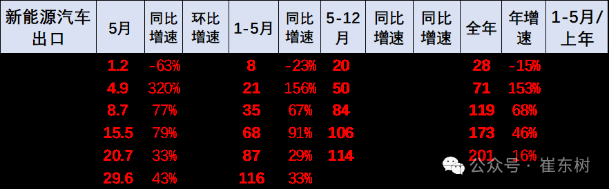 崔东树:5月中国汽车实现出口68.2万辆 新能源汽车占比达43% 崔东树:5月中国汽车实现出口68.2万辆 新能源汽车占比达43% - 图片20