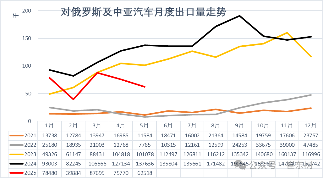 崔东树:5月中国汽车实现出口68.2万辆 新能源汽车占比达43% 崔东树:5月中国汽车实现出口68.2万辆 新能源汽车占比达43% - 图片17