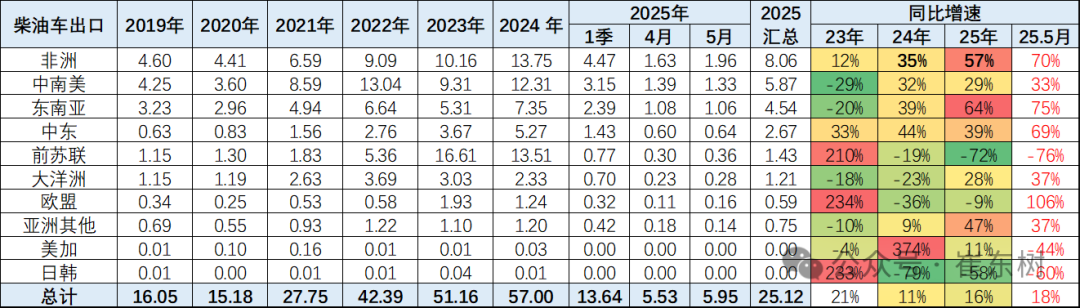 崔东树:5月中国汽车实现出口68.2万辆 新能源汽车占比达43% 崔东树:5月中国汽车实现出口68.2万辆 新能源汽车占比达43% - 图片28