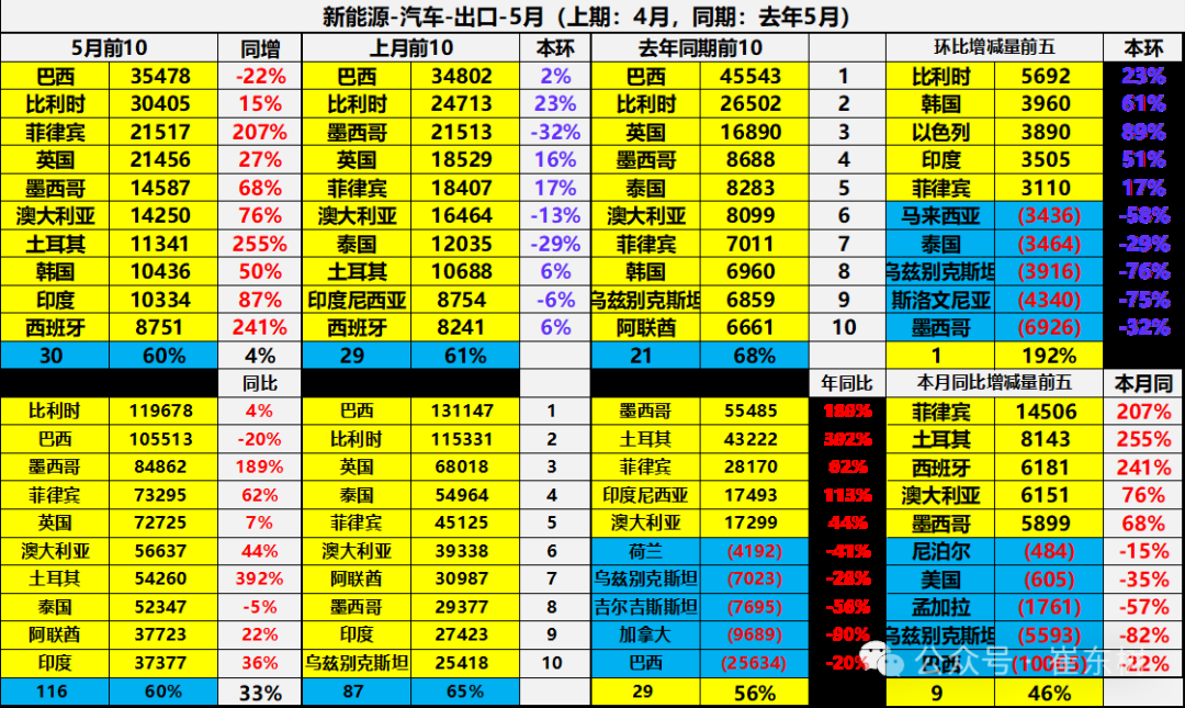 崔东树:5月中国汽车实现出口68.2万辆 新能源汽车占比达43% 崔东树:5月中国汽车实现出口68.2万辆 新能源汽车占比达43% - 图片25