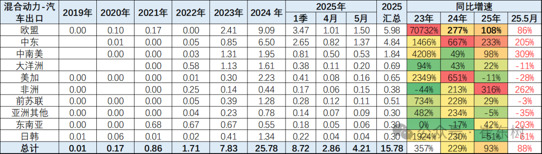 崔东树:5月中国汽车实现出口68.2万辆 新能源汽车占比达43% 崔东树:5月中国汽车实现出口68.2万辆 新能源汽车占比达43% - 图片29