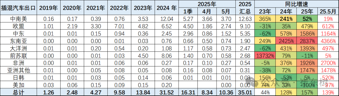 崔东树:5月中国汽车实现出口68.2万辆 新能源汽车占比达43% 崔东树:5月中国汽车实现出口68.2万辆 新能源汽车占比达43% - 图片26