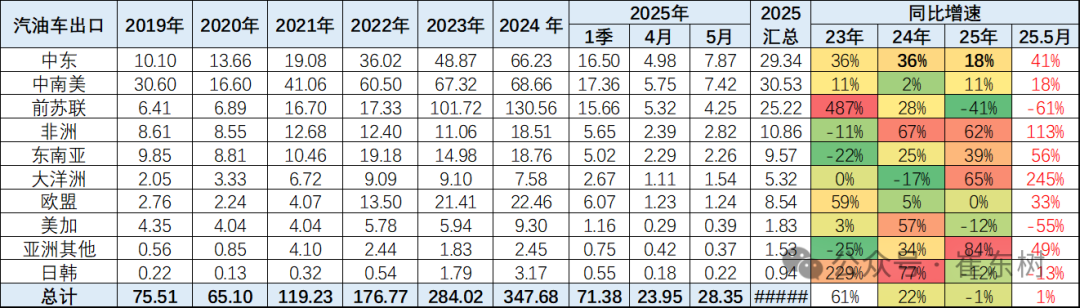 崔东树:5月中国汽车实现出口68.2万辆 新能源汽车占比达43% 崔东树:5月中国汽车实现出口68.2万辆 新能源汽车占比达43% - 图片27
