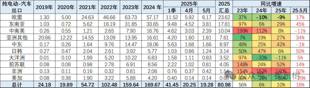 崔东树:5月中国汽车实现出口68.2万辆 新能源汽车占比达43% 崔东树:5月中国汽车实现出口68.2万辆 新能源汽车占比达43% - 图片30