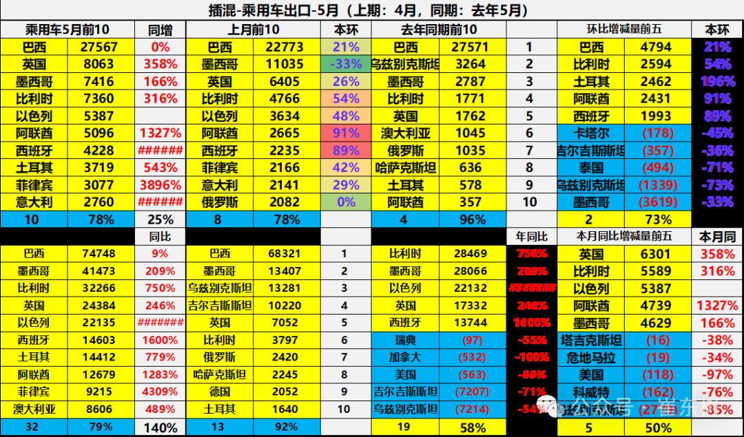 崔东树:5月中国汽车实现出口68.2万辆 新能源汽车占比达43% 崔东树:5月中国汽车实现出口68.2万辆 新能源汽车占比达43% - 图片34