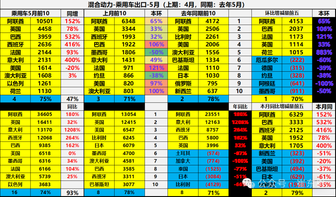 崔东树:5月中国汽车实现出口68.2万辆 新能源汽车占比达43% 崔东树:5月中国汽车实现出口68.2万辆 新能源汽车占比达43% - 图片35