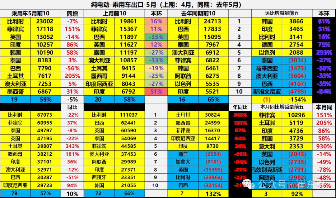 崔东树:5月中国汽车实现出口68.2万辆 新能源汽车占比达43% 崔东树:5月中国汽车实现出口68.2万辆 新能源汽车占比达43% - 图片33