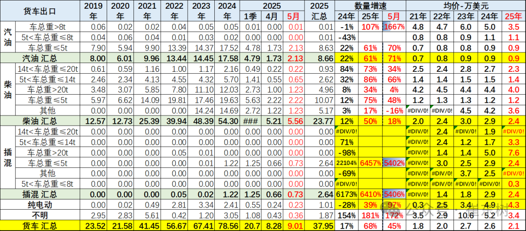 崔东树:5月中国汽车实现出口68.2万辆 新能源汽车占比达43% 崔东树:5月中国汽车实现出口68.2万辆 新能源汽车占比达43% - 图片36