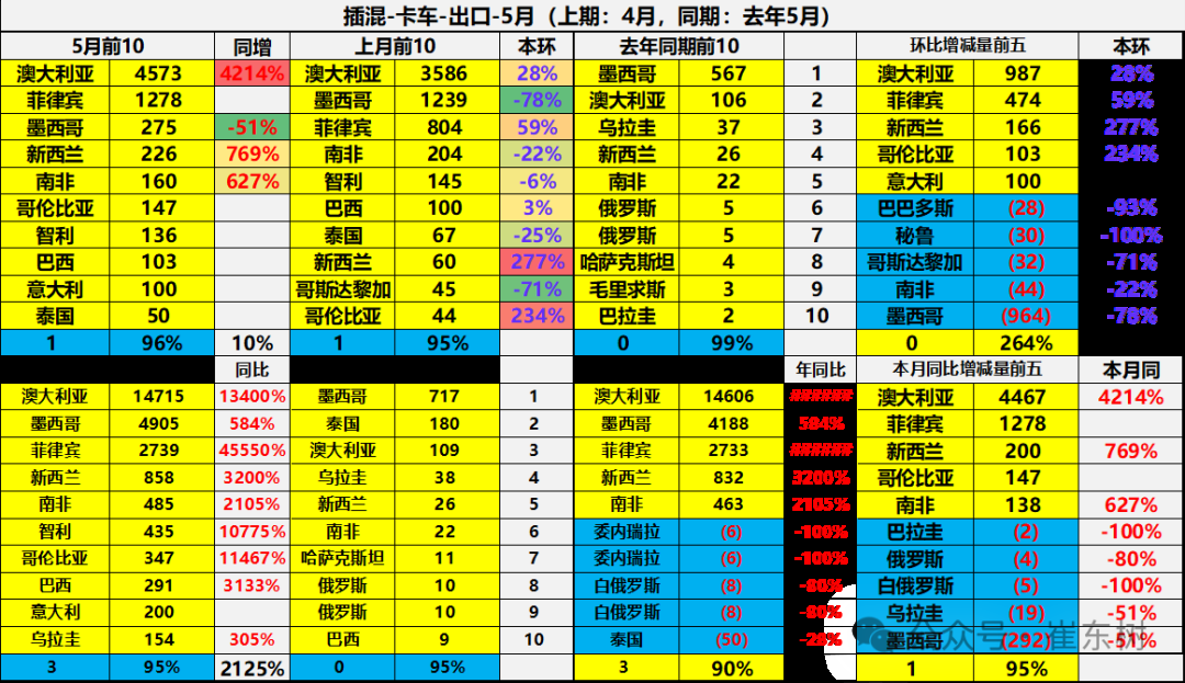崔东树:5月中国汽车实现出口68.2万辆 新能源汽车占比达43% 崔东树:5月中国汽车实现出口68.2万辆 新能源汽车占比达43% - 图片39