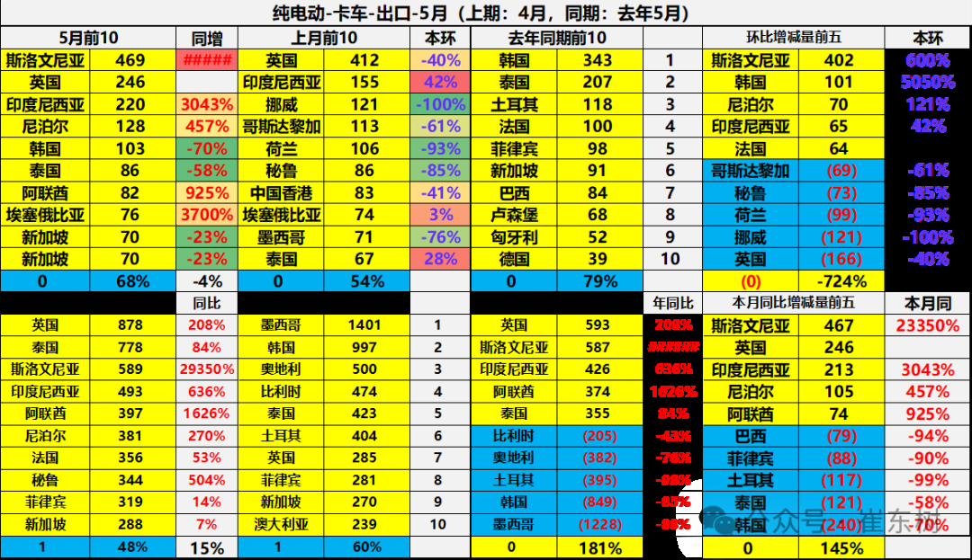崔东树:5月中国汽车实现出口68.2万辆 新能源汽车占比达43% 崔东树:5月中国汽车实现出口68.2万辆 新能源汽车占比达43% - 图片38