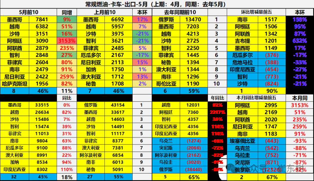 崔东树:5月中国汽车实现出口68.2万辆 新能源汽车占比达43% 崔东树:5月中国汽车实现出口68.2万辆 新能源汽车占比达43% - 图片37