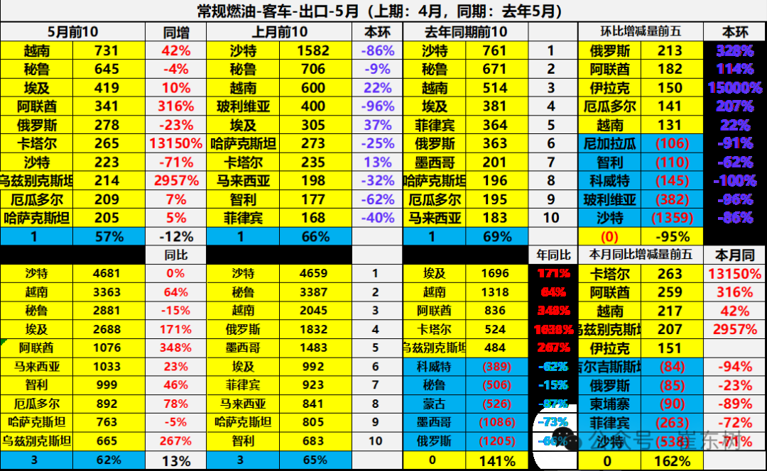 崔东树:5月中国汽车实现出口68.2万辆 新能源汽车占比达43% 崔东树:5月中国汽车实现出口68.2万辆 新能源汽车占比达43% - 图片41