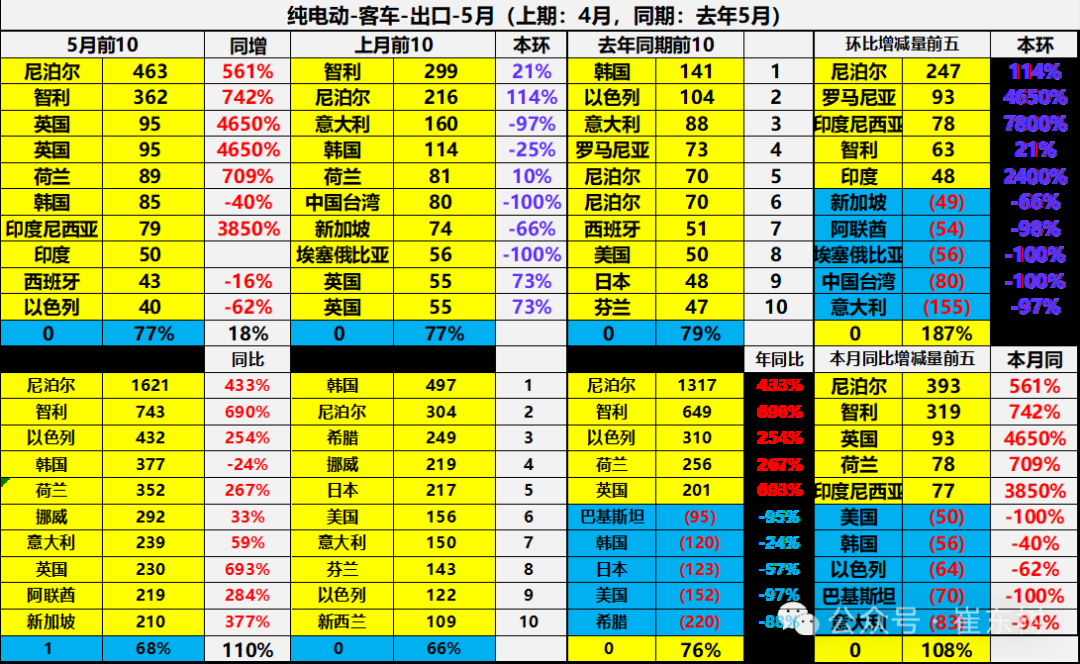 崔东树:5月中国汽车实现出口68.2万辆 新能源汽车占比达43% 崔东树:5月中国汽车实现出口68.2万辆 新能源汽车占比达43% - 图片42