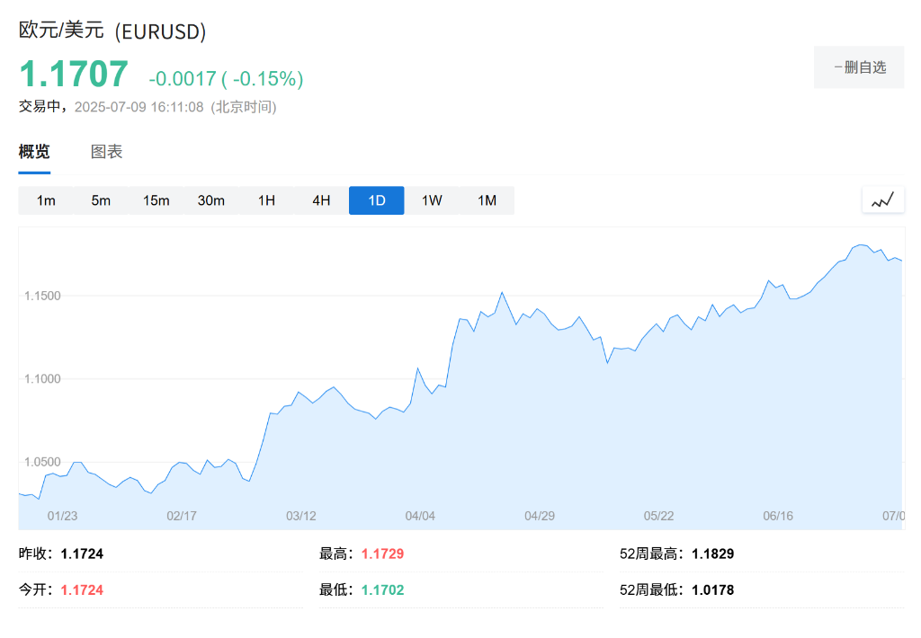 紧盯美国贸易信号，欧股小幅走高，美股盘前中概股普跌，纽约铜跌近3%