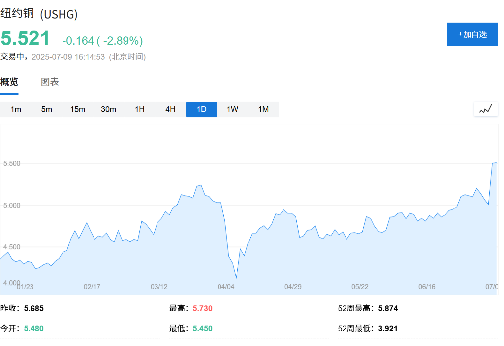 紧盯美国贸易信号，欧股小幅走高，美股盘前中概股普跌	，纽约铜跌近3% - 图片2