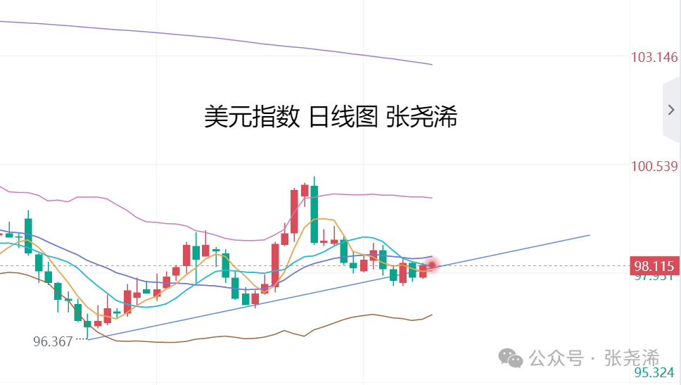 张尧浠：俄美乌三方会晤预期良好、金价偏弱调整待攀升