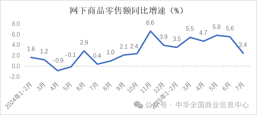 7月实物商品网上零售额同比增长8.3% 环比加快3.6个百分点 7月实物商品网上零售额同比增长8.3% 环比加快3.6个百分点 - 图片2