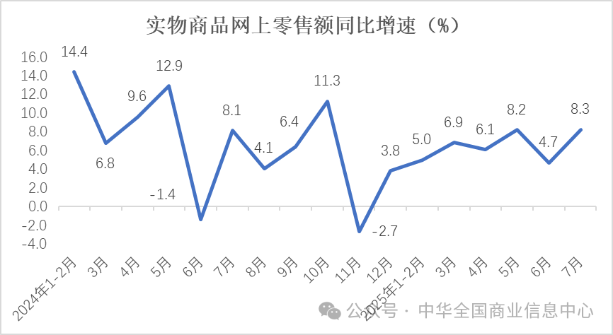7月实物商品网上零售额同比增长8.3% 环比加快3.6个百分点