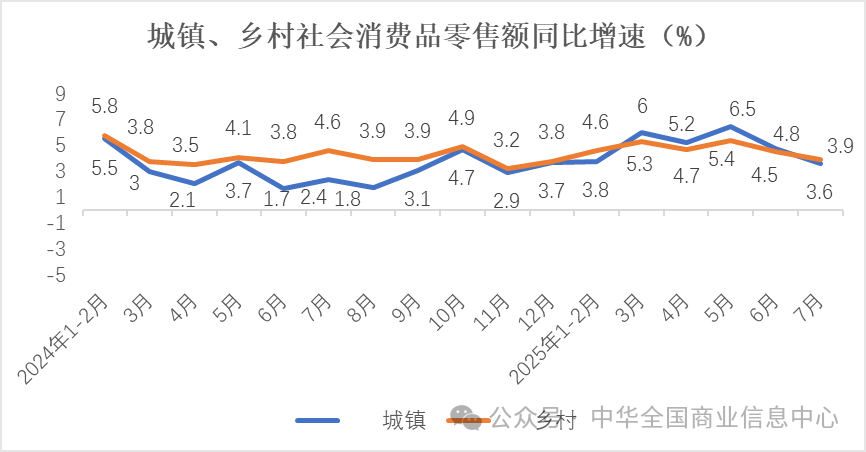 7月实物商品网上零售额同比增长8.3% 环比加快3.6个百分点 7月实物商品网上零售额同比增长8.3% 环比加快3.6个百分点 - 图片4