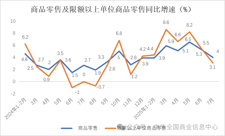 7月实物商品网上零售额同比增长8.3% 环比加快3.6个百分点 7月实物商品网上零售额同比增长8.3% 环比加快3.6个百分点 - 图片5