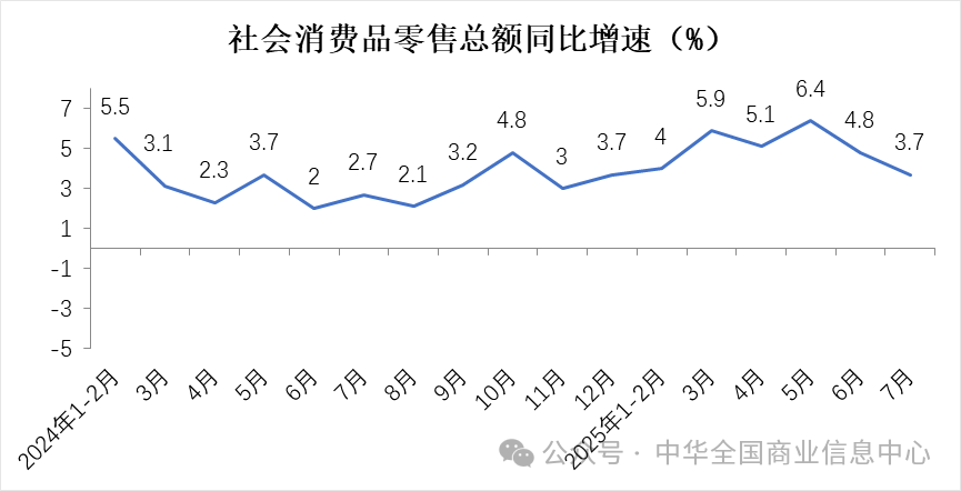 7月实物商品网上零售额同比增长8.3% 环比加快3.6个百分点 7月实物商品网上零售额同比增长8.3% 环比加快3.6个百分点 - 图片3