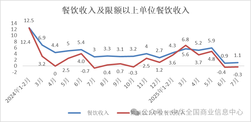 7月实物商品网上零售额同比增长8.3% 环比加快3.6个百分点 7月实物商品网上零售额同比增长8.3% 环比加快3.6个百分点 - 图片7