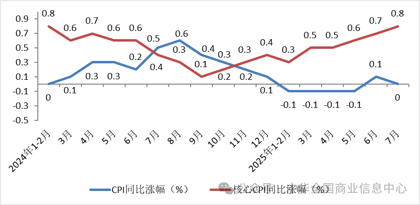 7月实物商品网上零售额同比增长8.3% 环比加快3.6个百分点 7月实物商品网上零售额同比增长8.3% 环比加快3.6个百分点 - 图片8