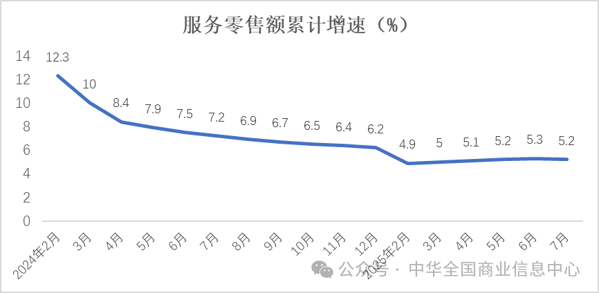 7月实物商品网上零售额同比增长8.3% 环比加快3.6个百分点 7月实物商品网上零售额同比增长8.3% 环比加快3.6个百分点 - 图片6