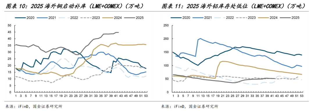 有色金属今年涨超70%领跑全行业，这波行情能持续多久？ - 图片7