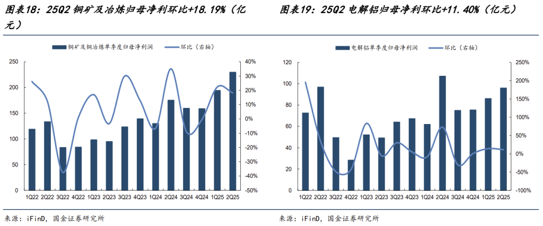 有色金属今年涨超70%领跑全行业，这波行情能持续多久？ - 图片12