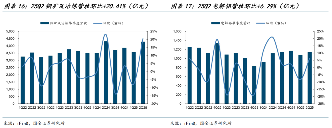 有色金属今年涨超70%领跑全行业	，这波行情能持续多久？ - 图片11
