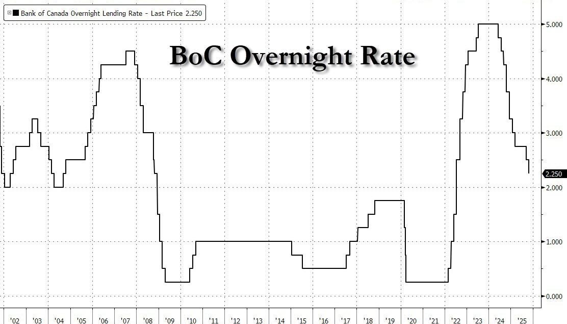 加拿大央行再如期降息25基点，称当前利率合适，大幅下调经济增长预期